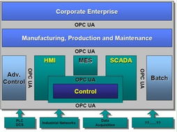 工控自动化技术文摘 OPC UA .NET平台和组态软件